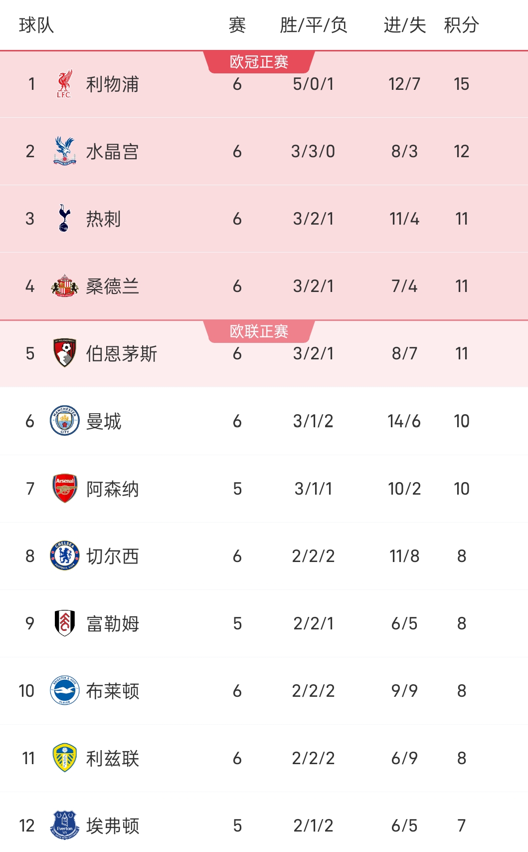 水晶宫客场击败对手,积分榜上升! 水晶宫客场击败对手,积分榜上升!